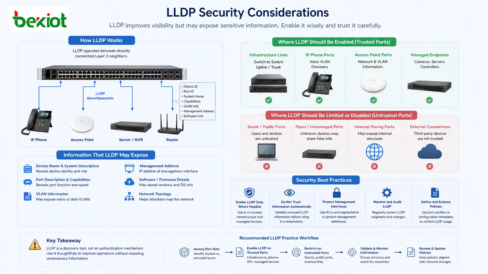 Considerações de segurança LLDP com enlace confiável, porta não confiável, exposição de endereço de gerenciamento e controle de política