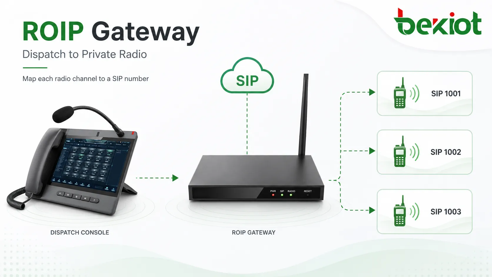 Telefone de despacho chamando um canal de rádio privado através de um gateway ROIP