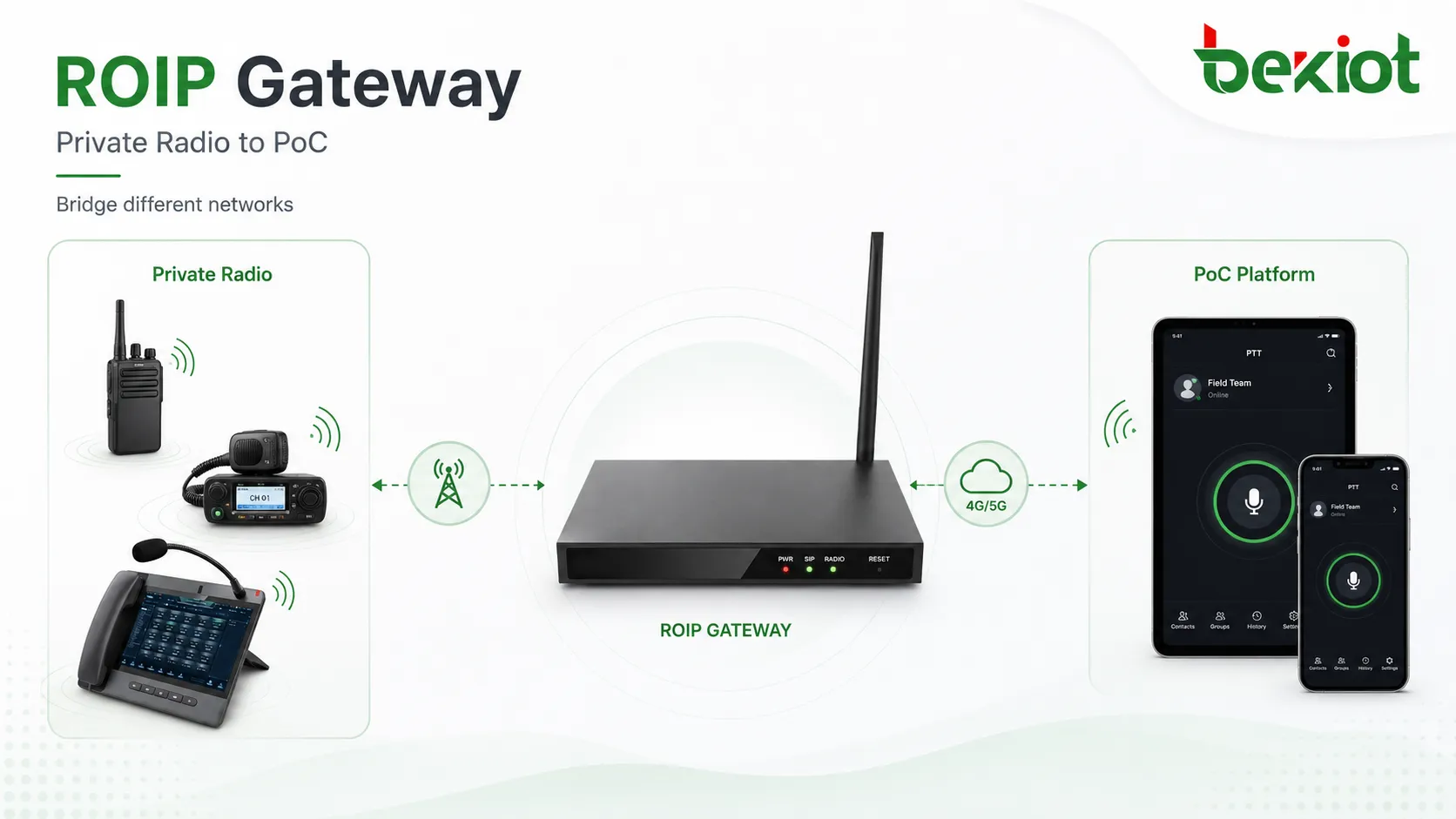 Sistema de rádio privado conectado à plataforma de push-to-talk PoC através do gateway ROIP