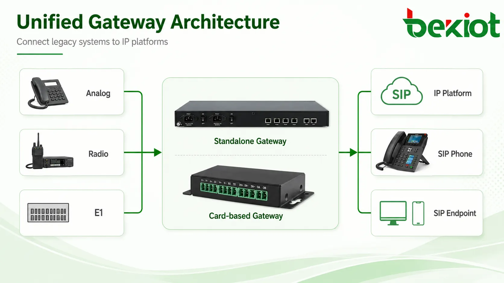 O que é melhor para projetos de comunicações unificadas: Gateways baseados em placas ou gateways independentes?