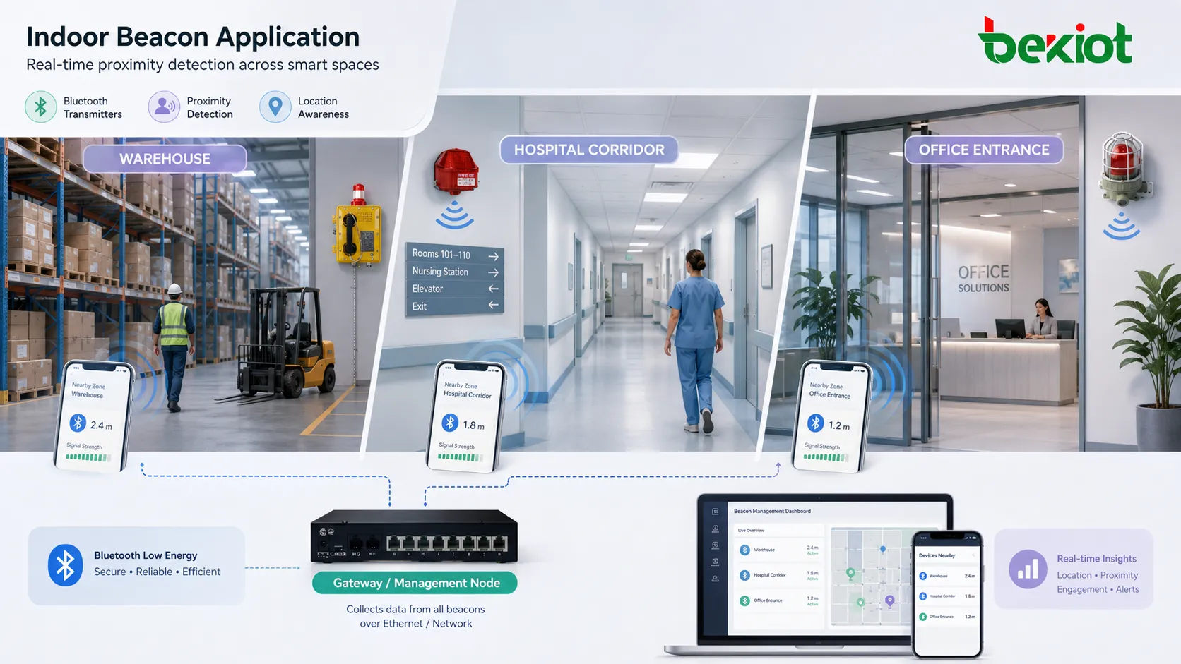 Aplicação de baliza interior mostrando emissores Bluetooth em armazém, corredor de hospital, entrada de escritório e deteção de proximidade por dispositivo móvel