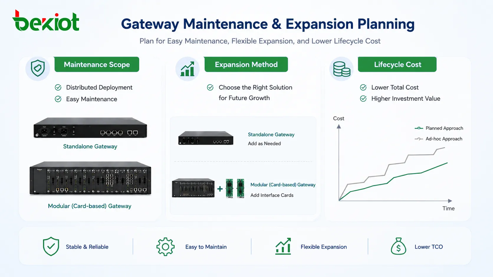 Planejamento de manutenção e expansão de gateway para projetos de comunicações unificadas