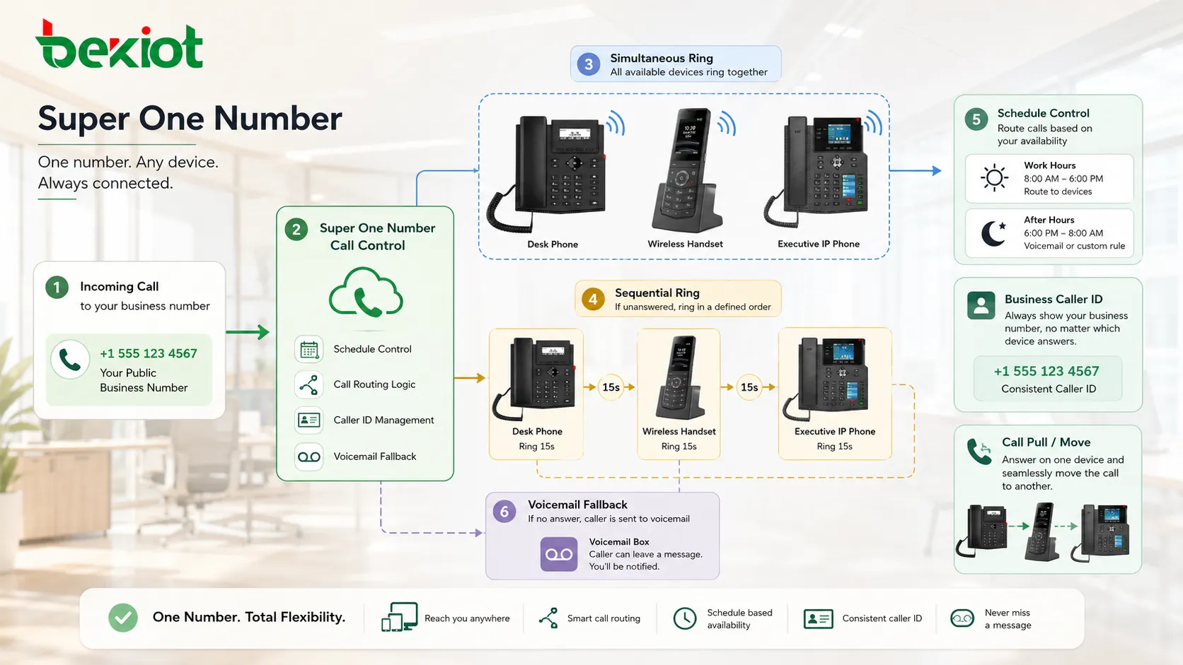 Fluxo de chamadas Super One Number com toque simultâneo roteamento sequencial controle de agenda identificador de chamadas e fallback para correio de voz