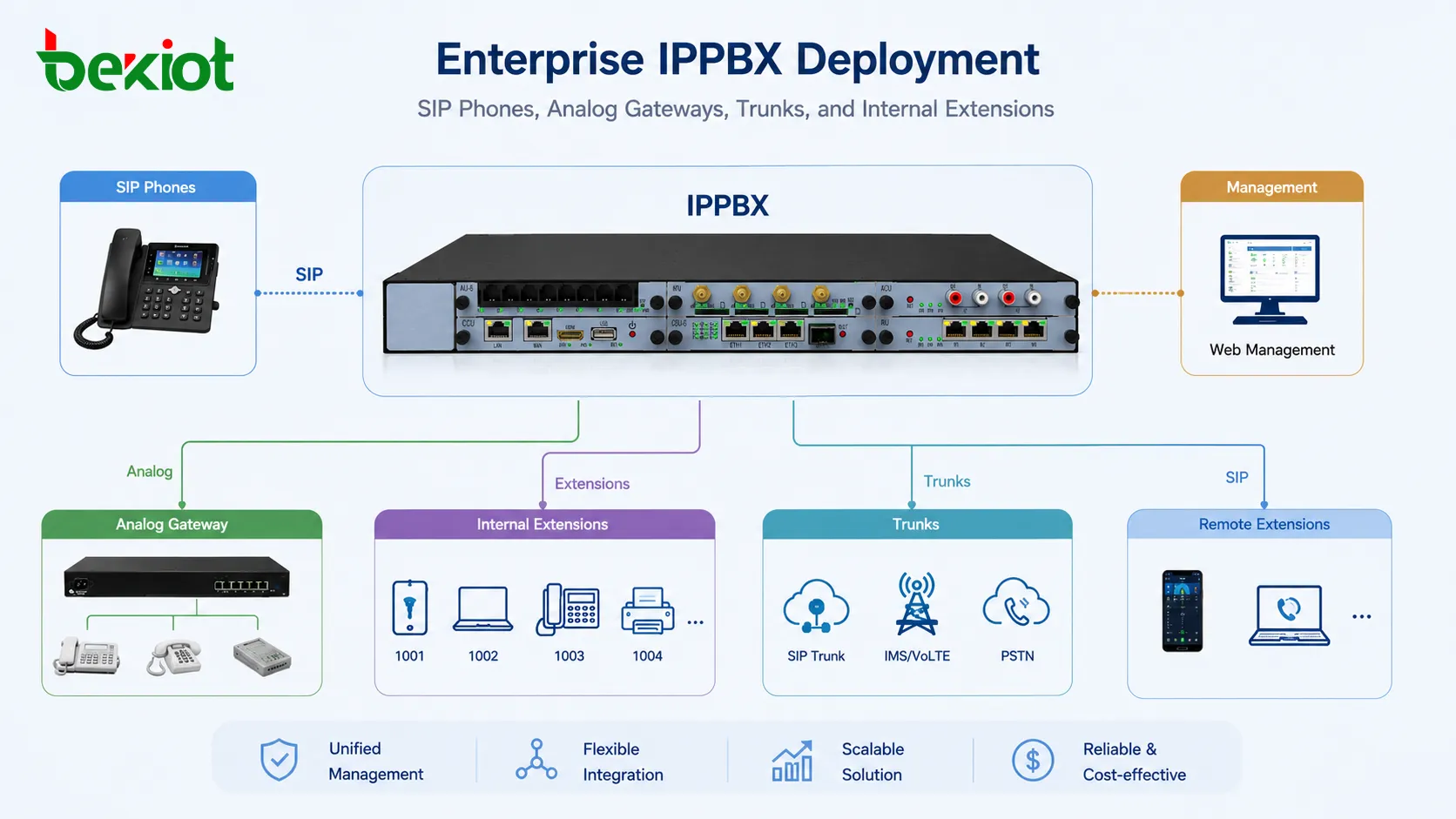 Implantação de IPPBX empresarial com telefones SIP, gateways analógicos, troncos e ramais internos