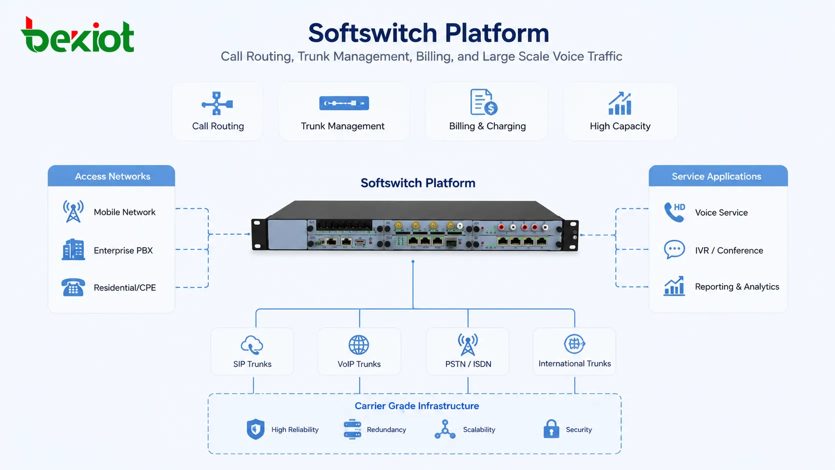 Plataforma Softswitch lidando com roteamento de chamadas, gerenciamento de troncos, faturamento e tráfego de voz em larga escala