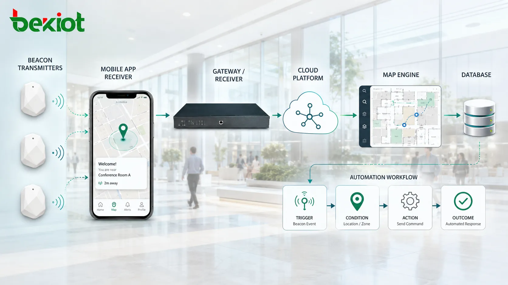 Visão geral das funções e aplicações da integração de beacons