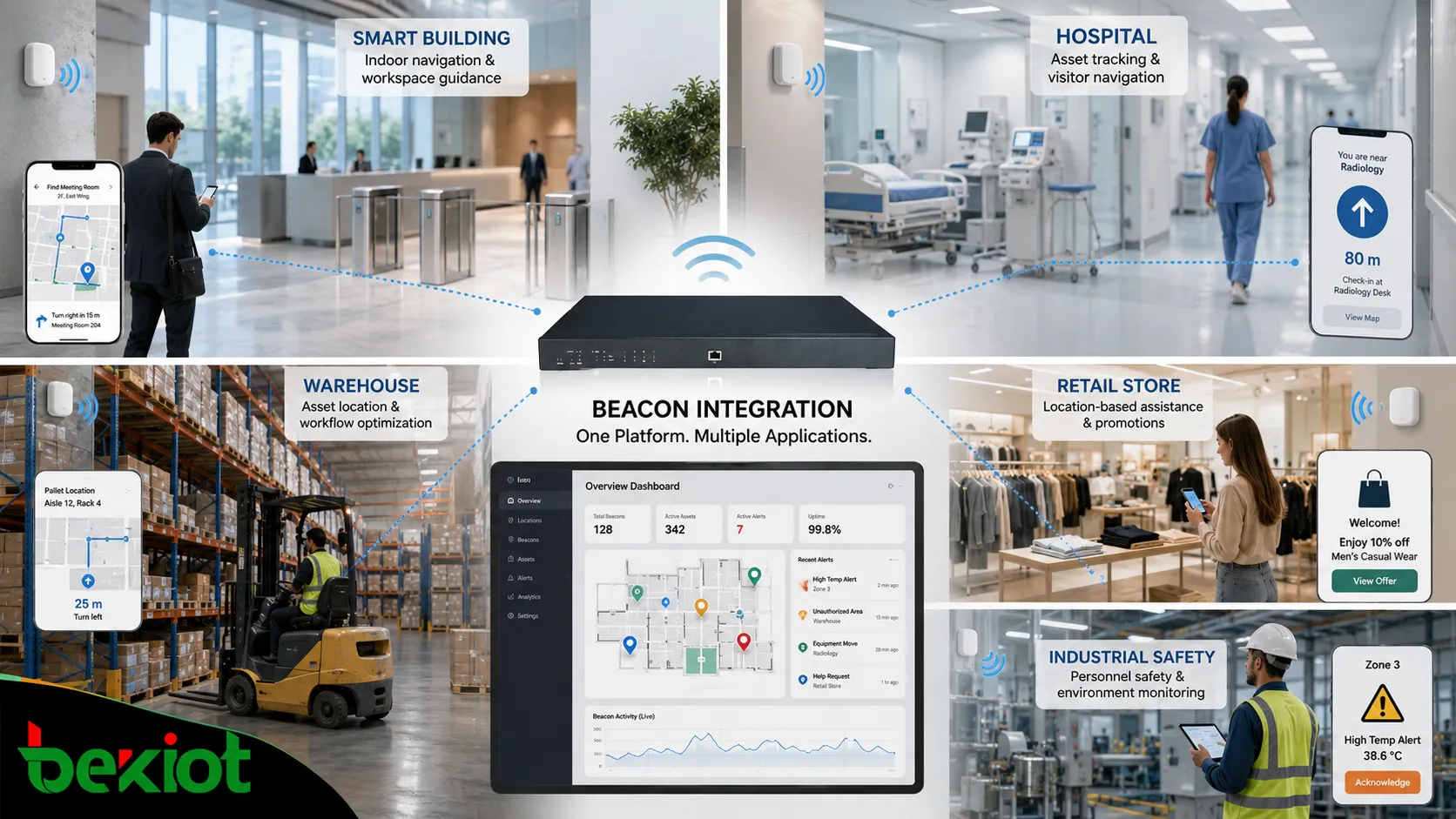 Aplicações de integração de beacons em edifício inteligente, hospital, armazém, loja de varejo e painel de monitoramento de segurança industrial
