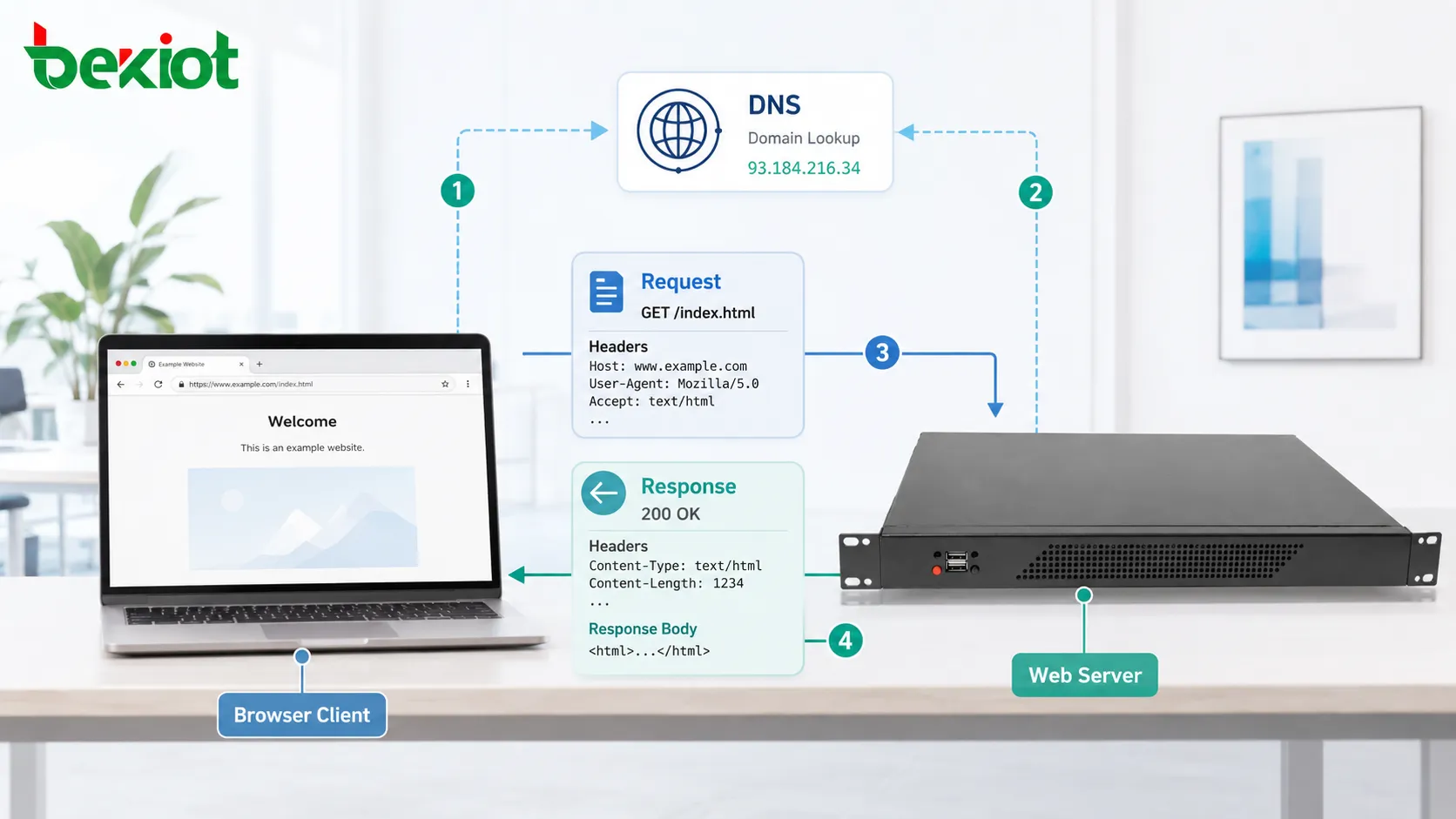 Estrutura de mensagem HTTP com método de solicitação, URL, cabeçalhos, corpo, código de status da resposta, cabeçalhos e conteúdo retornado