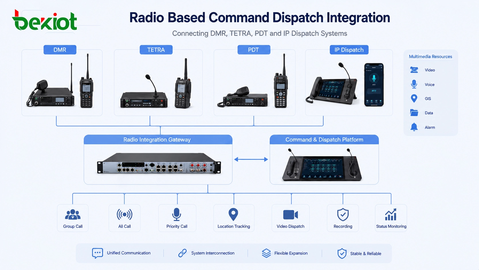 Integração de despacho de comando baseada em rádio conectando sistemas DMR, TETRA, PDT e despacho IP