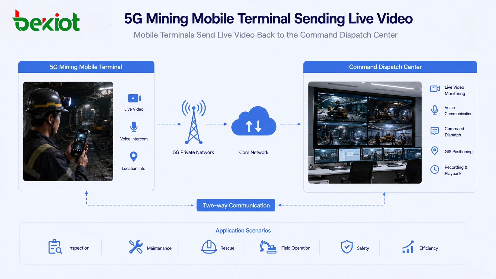 Terminal móvel de mineração 5G enviando vídeo ao vivo ao centro de comando e despacho