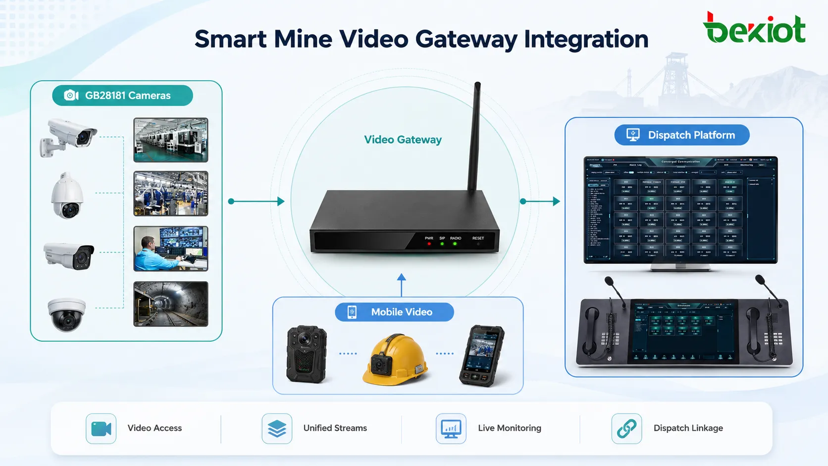 Gateway de vídeo integrando câmeras GB28181 fluxos móveis e plataforma de despacho de mina inteligente