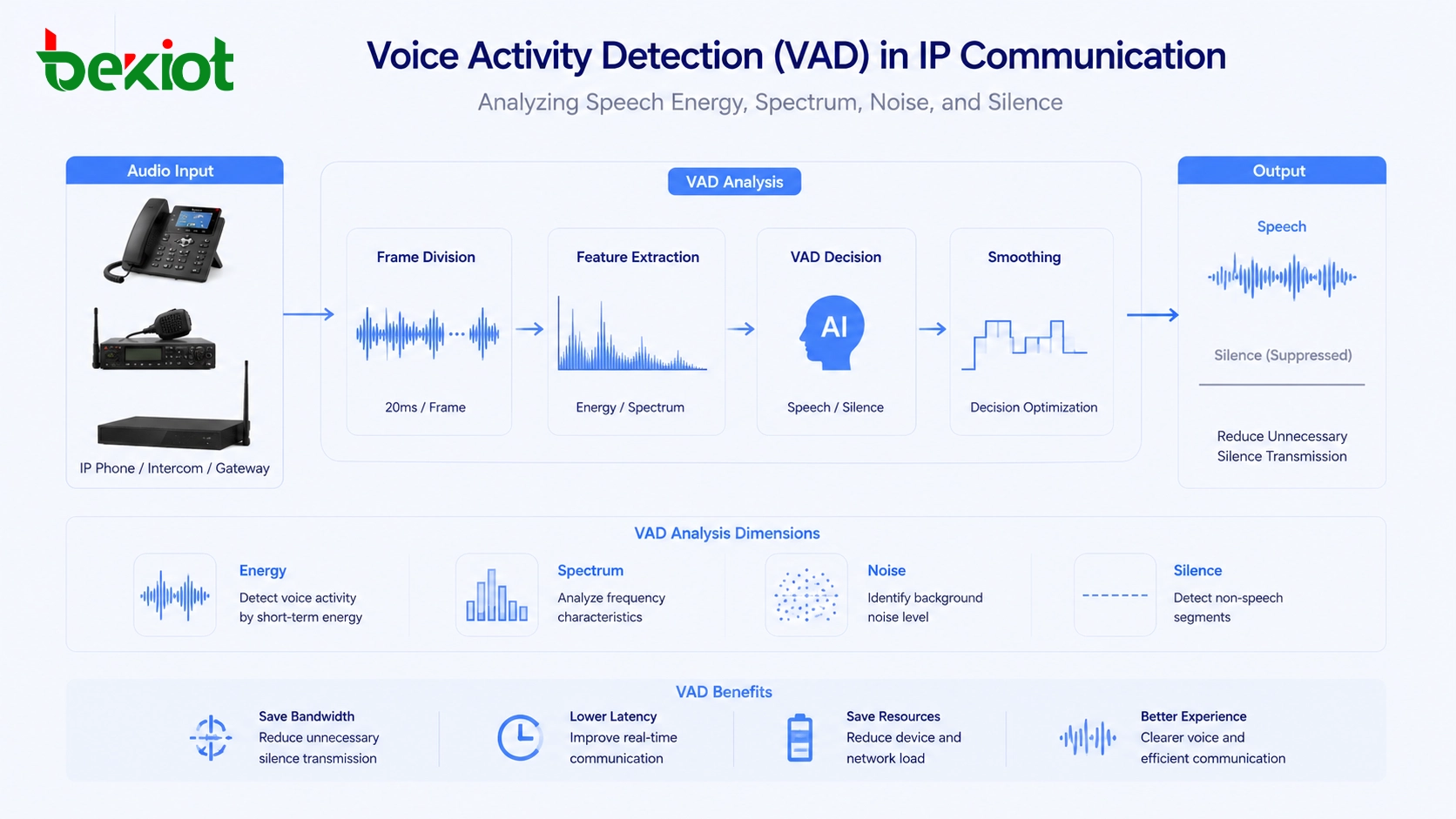 Detecção de atividade de voz analisando energia da fala, espectro, ruído e silêncio em um sistema de comunicação IP