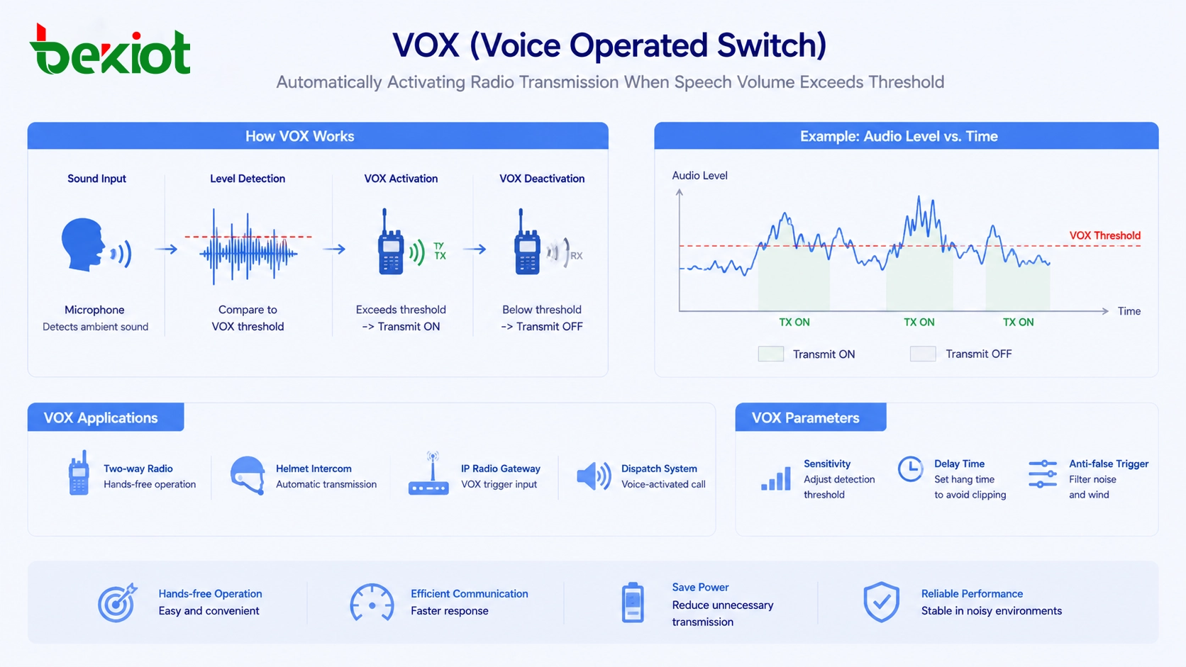 Interruptor VOX operado por voz ativando automaticamente a transmissão de rádio quando o volume da fala excede o limite