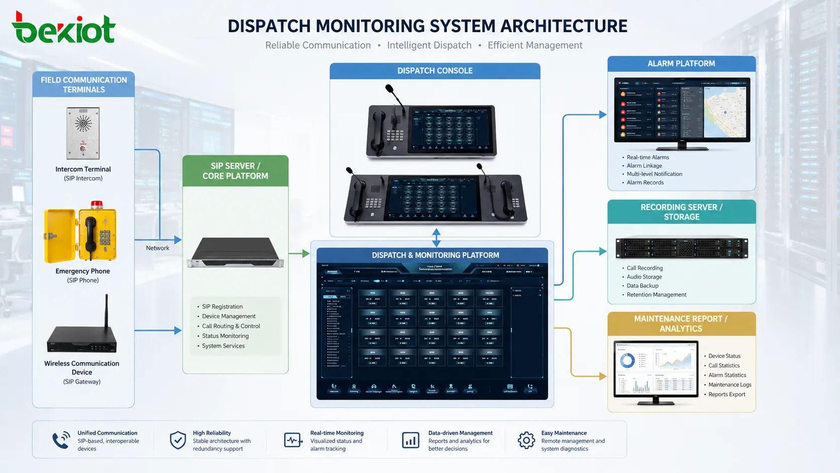 Arquitetura de sistema de monitoramento de despacho com terminais de campo servidor SIP console de despacho plataforma de alarmes servidor de gravação e relatório de manutenção