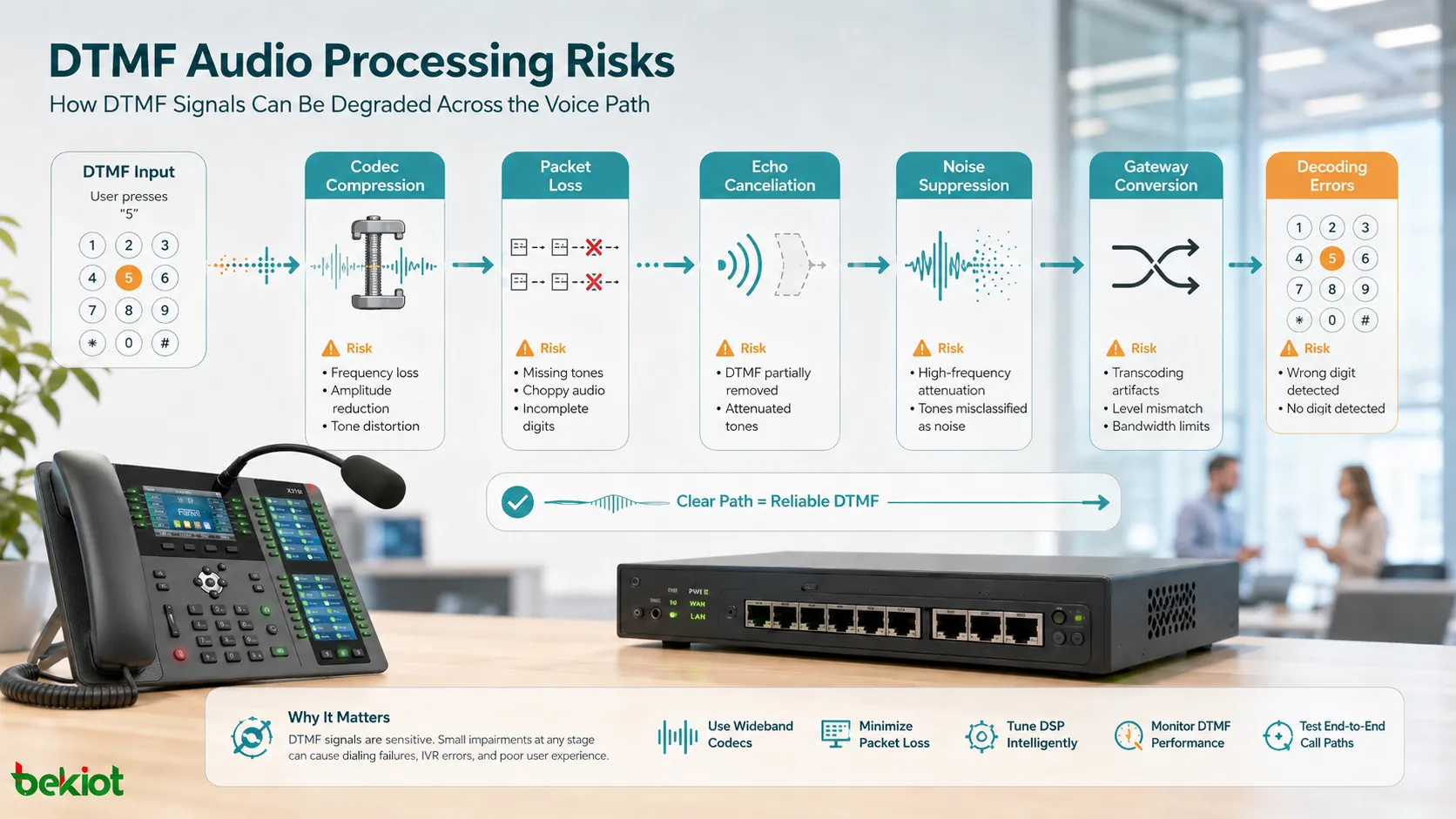 Riscos de processamento de áudio DTMF mostrando compressão de codec, perda de pacotes, cancelamento de eco, supressão de ruído, conversão de gateway e erros de decodificação