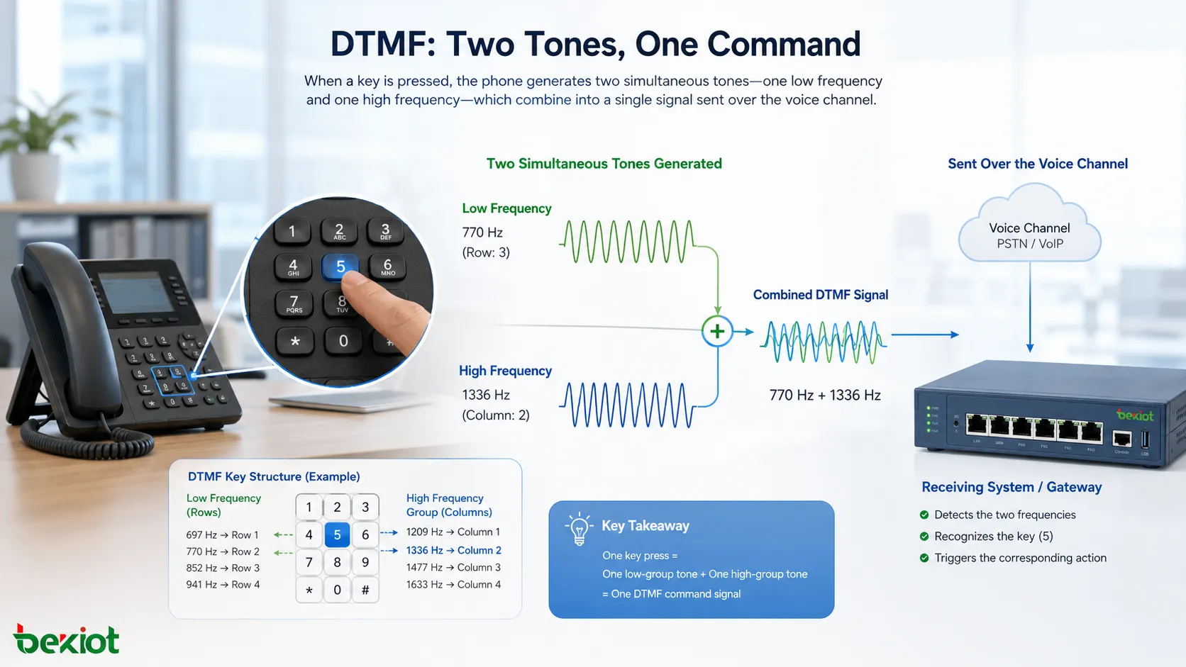 Análise das vantagens de áudio e das características da multifrequência de dois tons (DTMF)