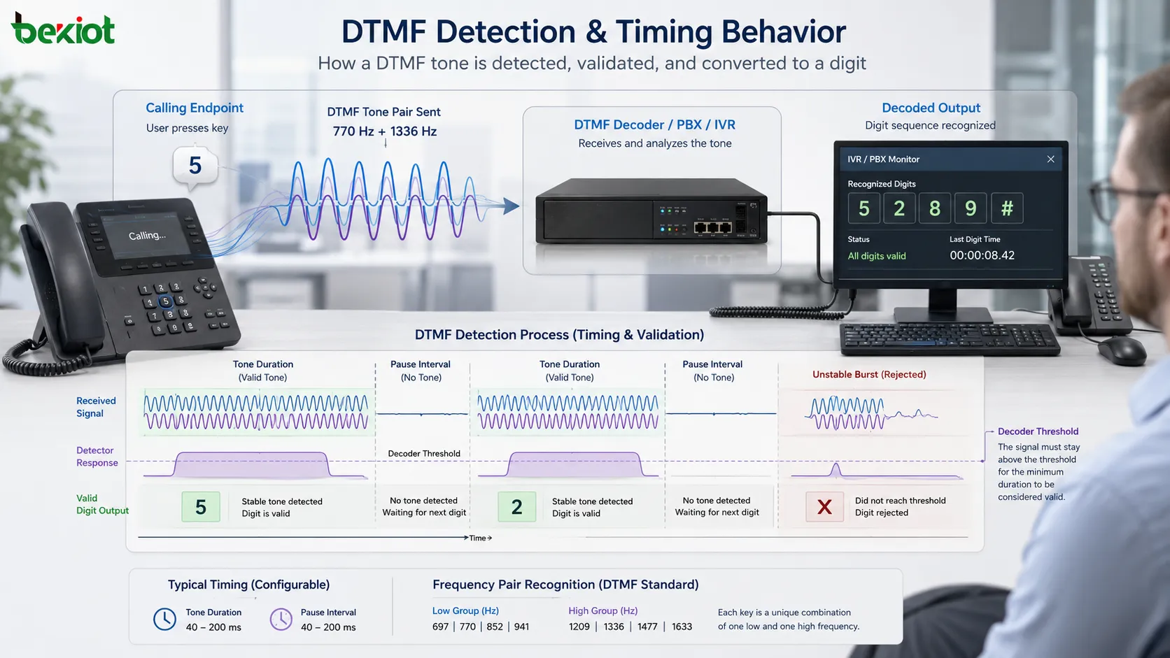 Forma de onda de detecção DTMF mostrando duração do tom, intervalo de pausa, reconhecimento do par de frequências, limiar do decodificador e saída de dígito válido