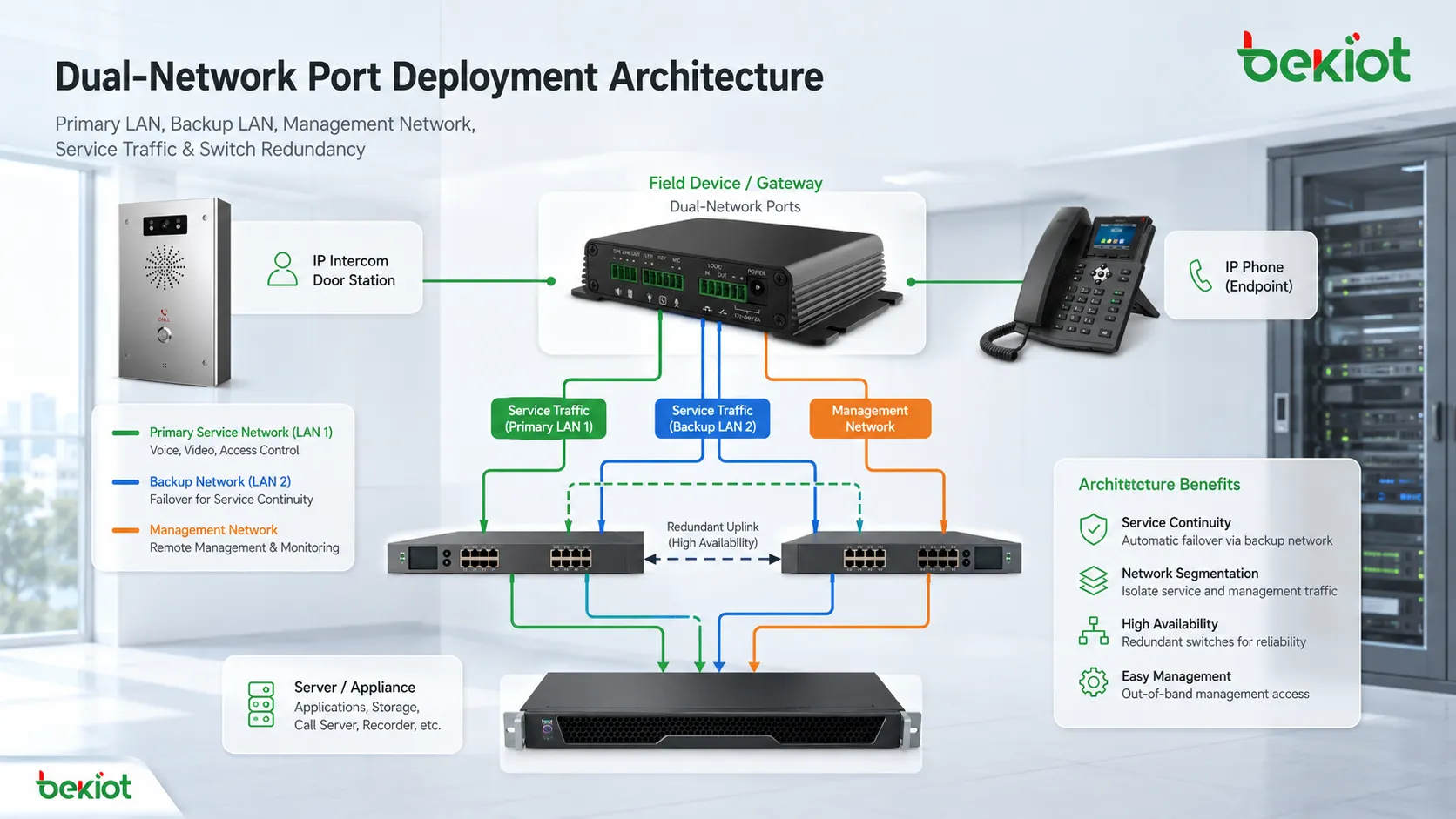 Arquitetura de implantação de porta de rede dupla mostrando LAN principal, LAN de backup, rede de gerenciamento, tráfego de serviço e redundância de switch