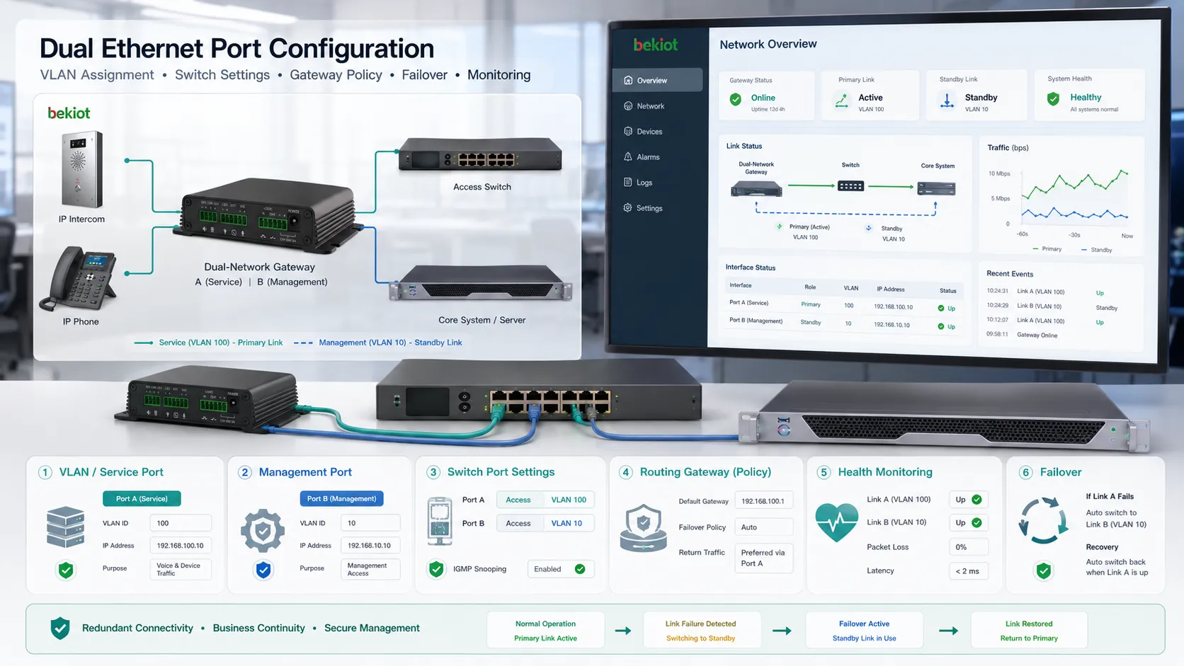 Configuração de porta Ethernet dupla mostrando atribuição de VLAN, configurações de porta do switch, roteamento, gateway, failover e painel de monitoramento