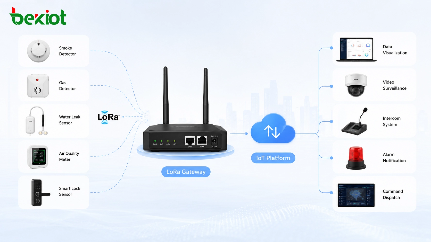 Gateway LoRa coletando dados de sensores de fumaça, gás, vazamento de água, qualidade do ar, medidores e fechaduras inteligentes