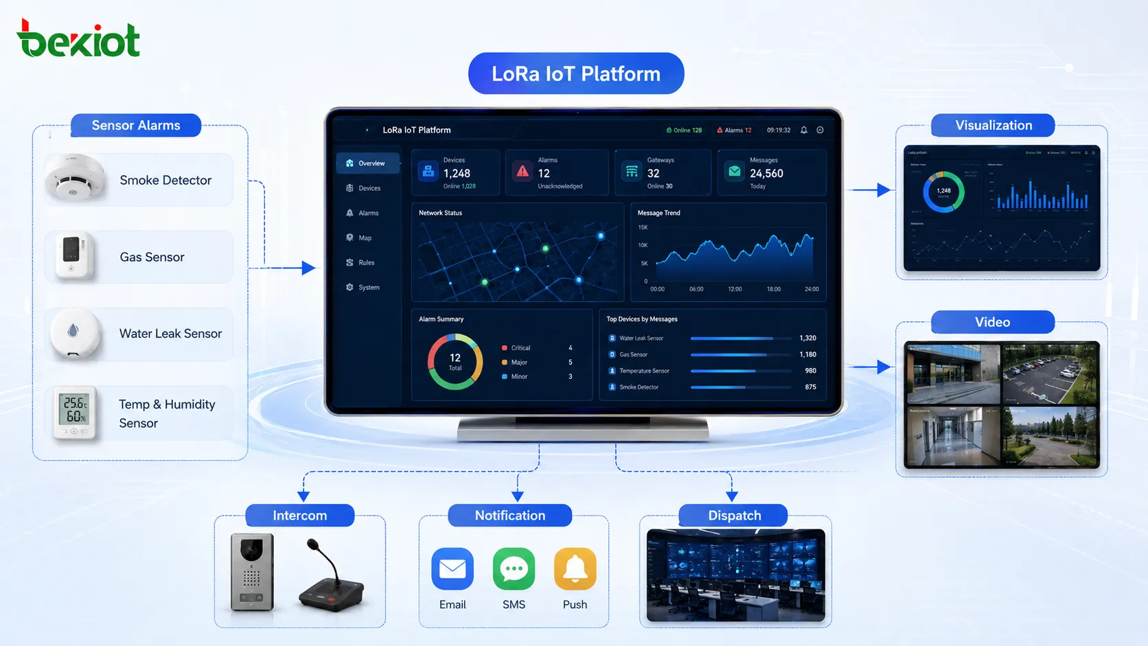 Plataforma IoT LoRa integrando alarmes de sensores, visualização de dados, videovigilância, interfone e sistemas de despacho de comando