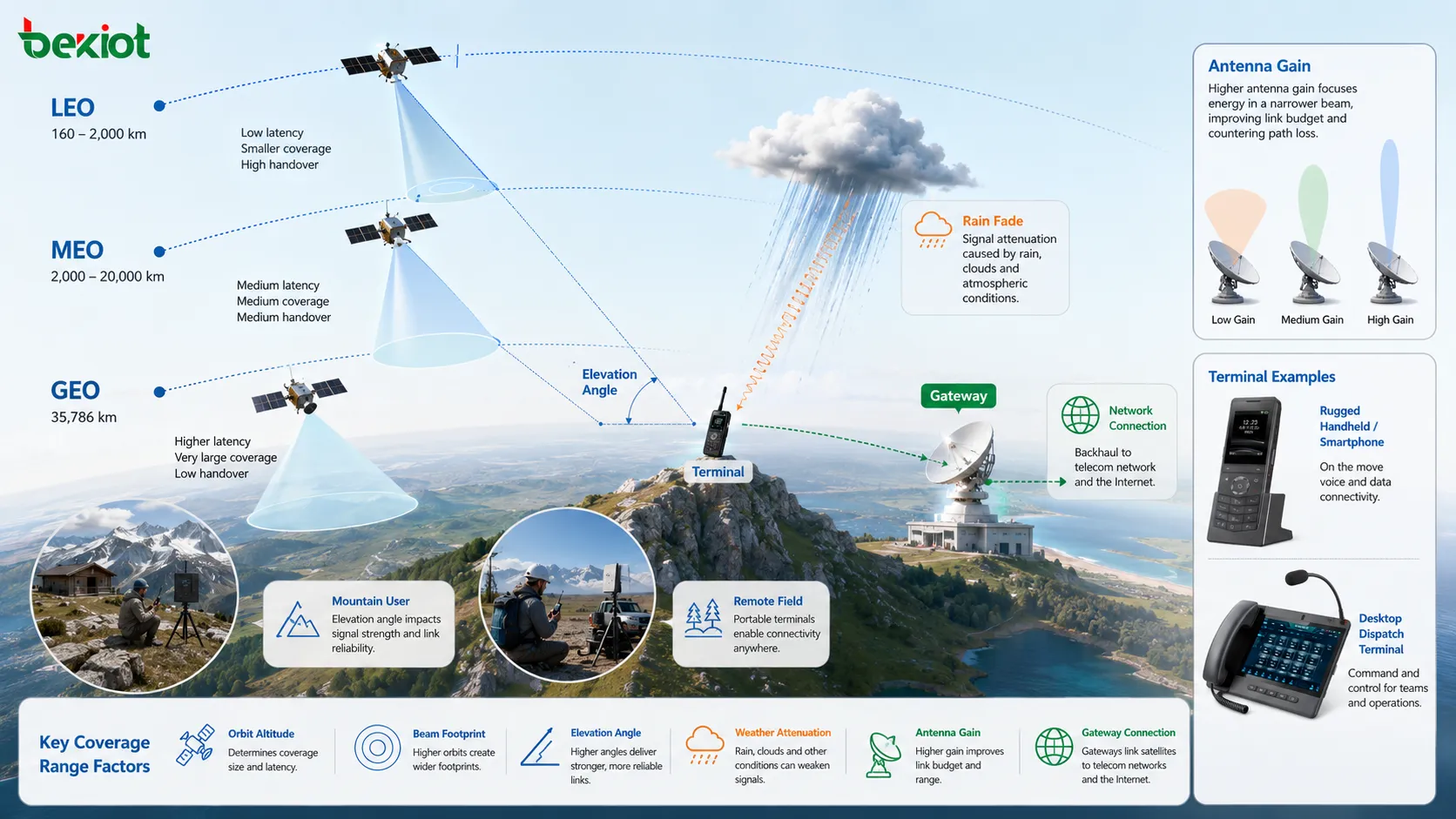 fatores de cobertura satelital com altitude orbital, pegada de feixe, ângulo de elevação, atenuação climática, ganho de antena e conexão de gateway