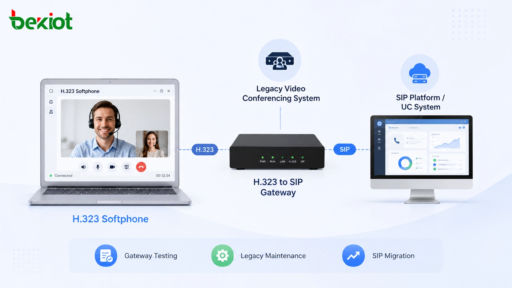 Softphone H.323 usado com gateway de videoconferência legado e plataforma de migração SIP