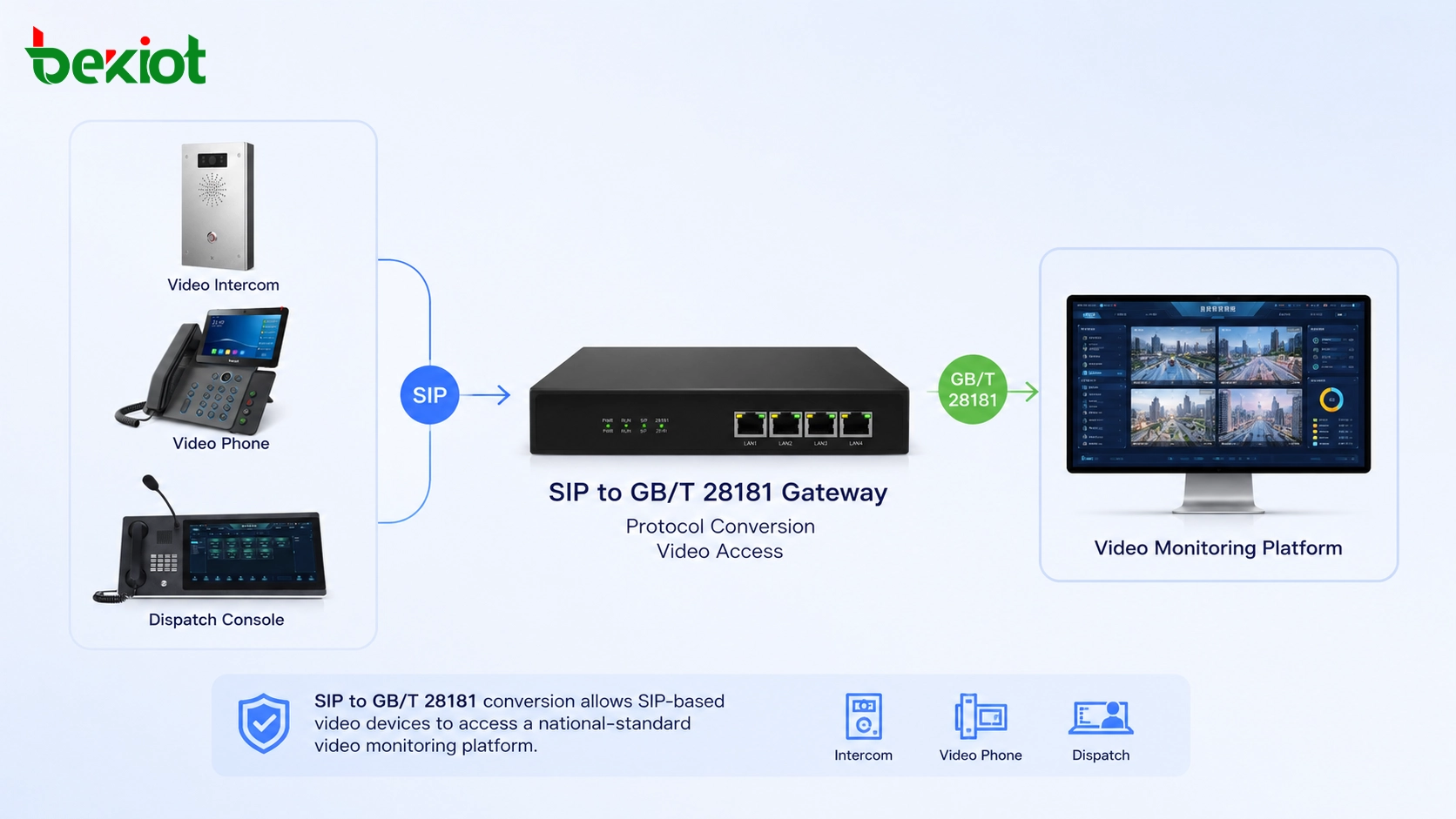 Cenários de integração de SIP para GB/T 28181 em sistemas de comunicação por vídeo