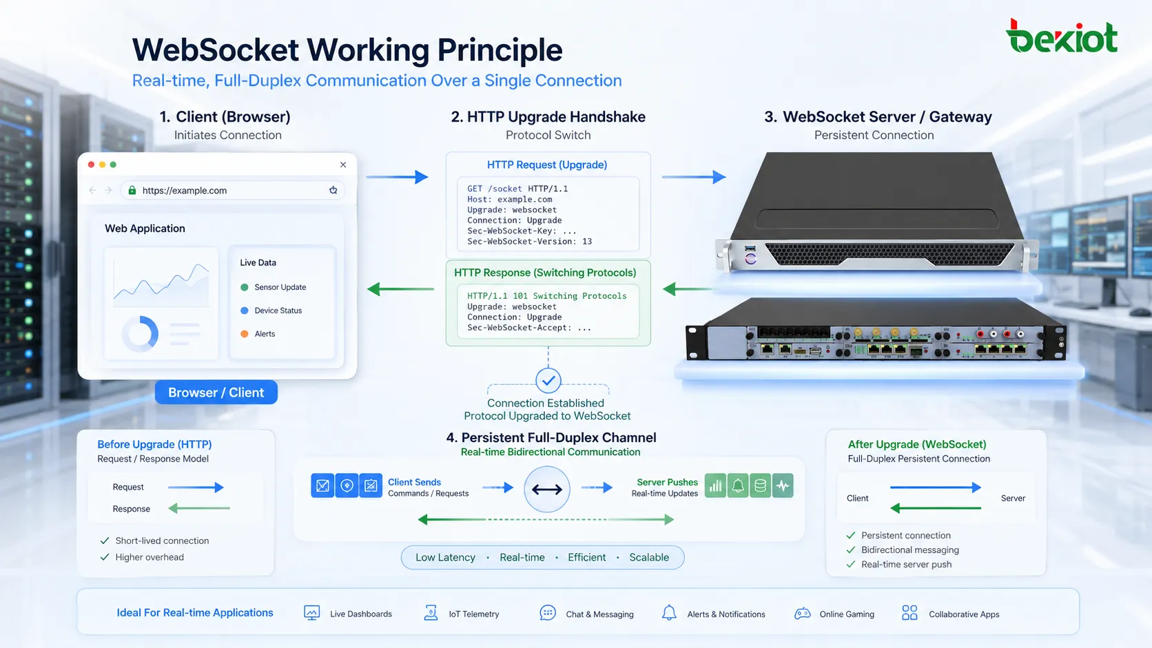 Qual é o princípio de funcionamento do WebSocket?