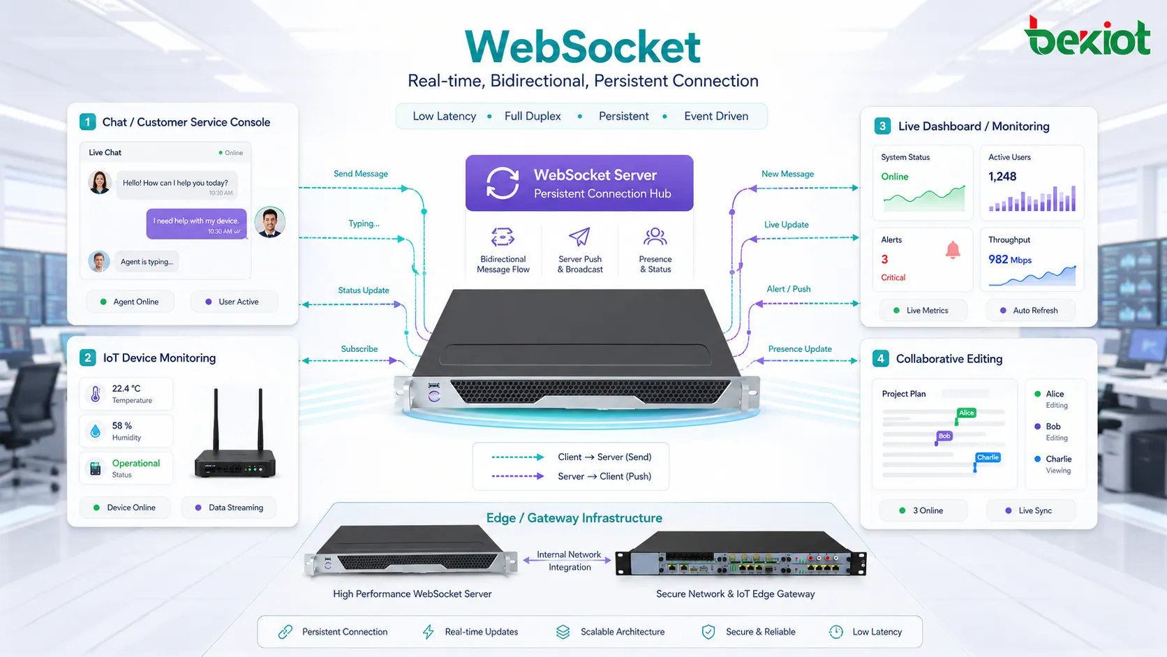 Fluxo de mensagens WebSocket em tempo real para chat notificação painel ao vivo status IoT e edição colaborativa