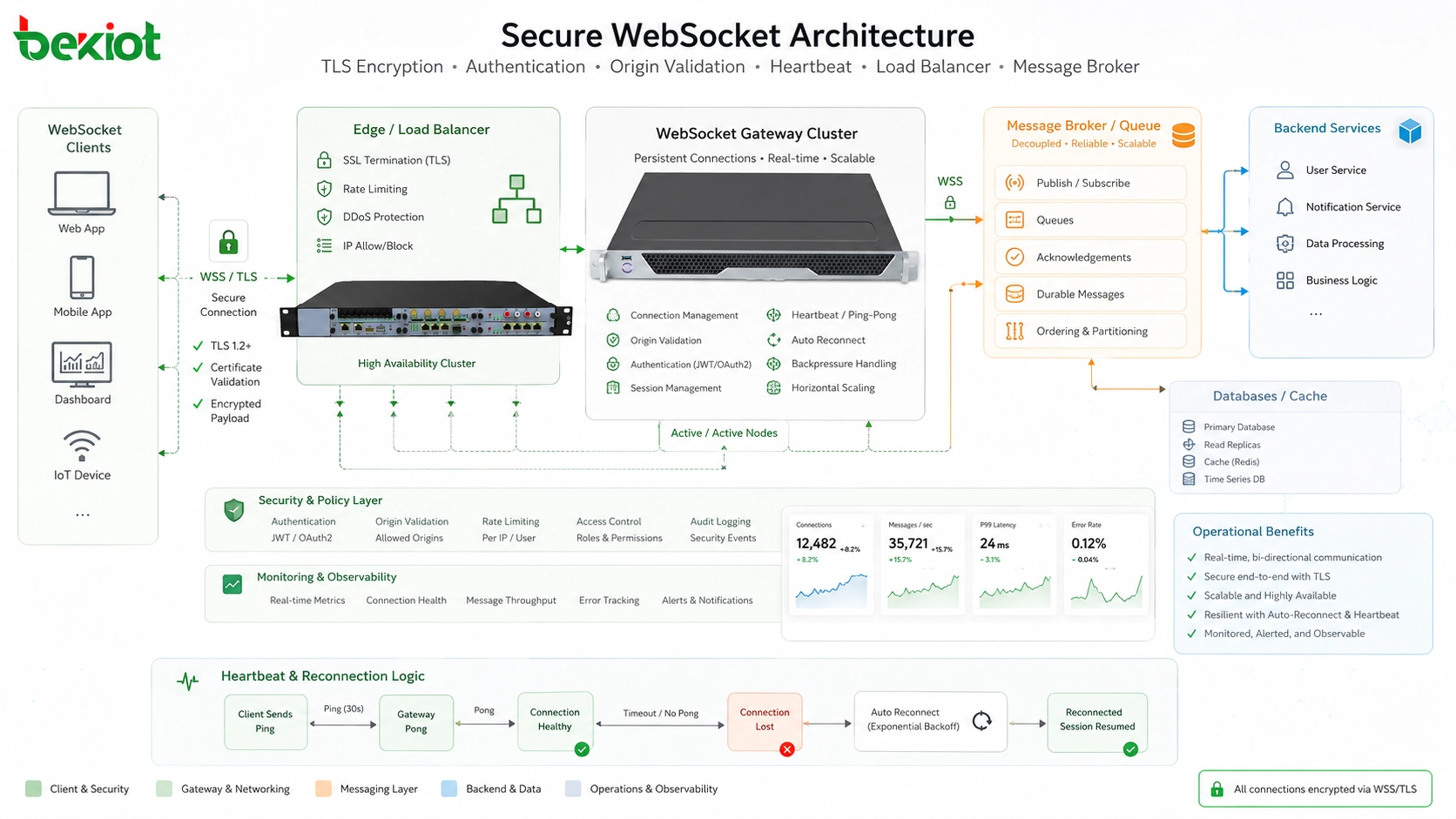 Arquitetura WebSocket segura com criptografia TLS autenticação validação de origem heartbeat balanceador de carga e broker de mensagens