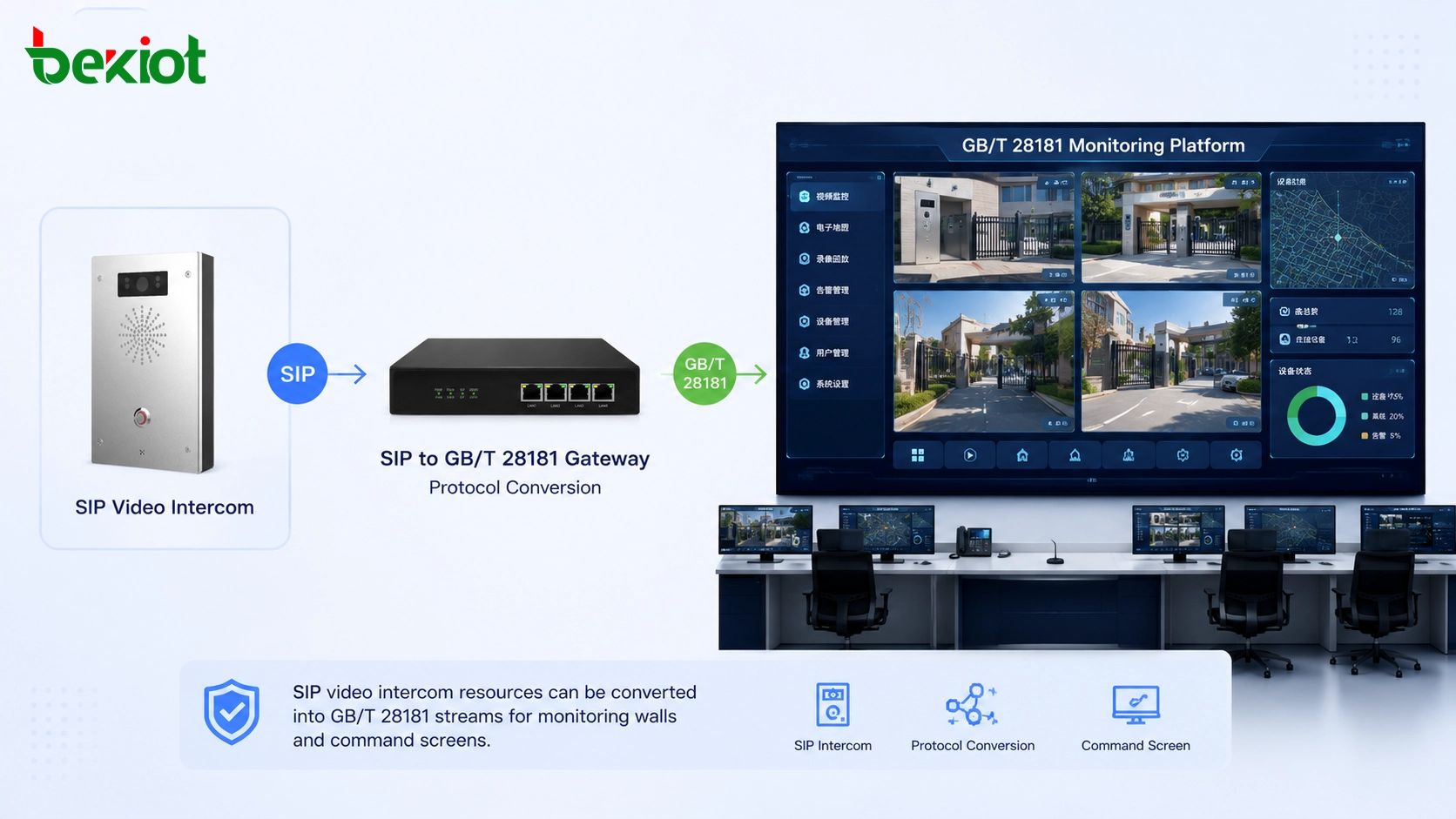 Fluxo de interfone de vídeo SIP exibido na plataforma de monitoramento GB/T 28181 e na tela do centro de comando