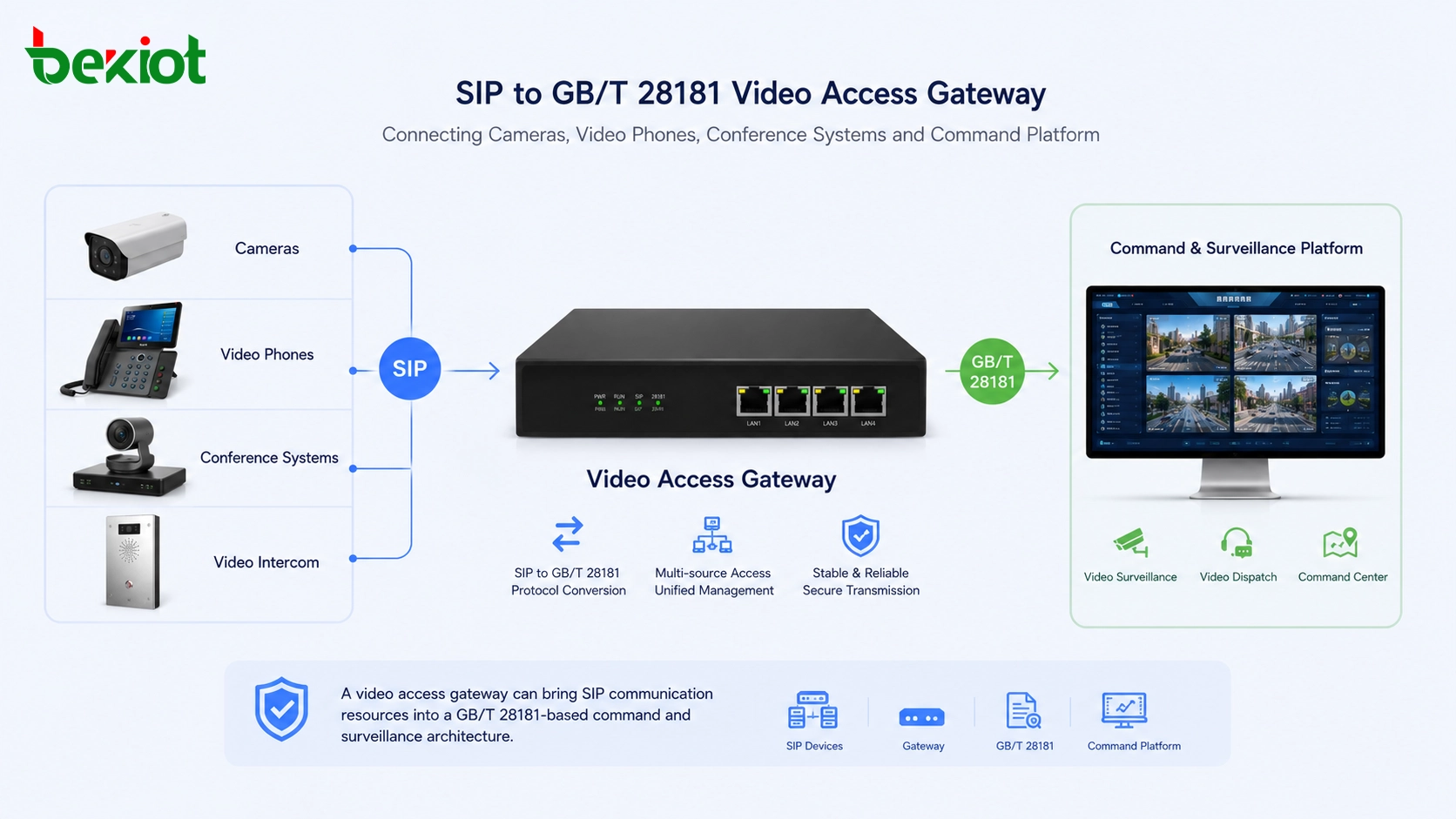Gateway de acesso de vídeo SIP para GB/T 28181 conectando câmeras, telefones de vídeo, sistemas de conferência e plataforma de comando