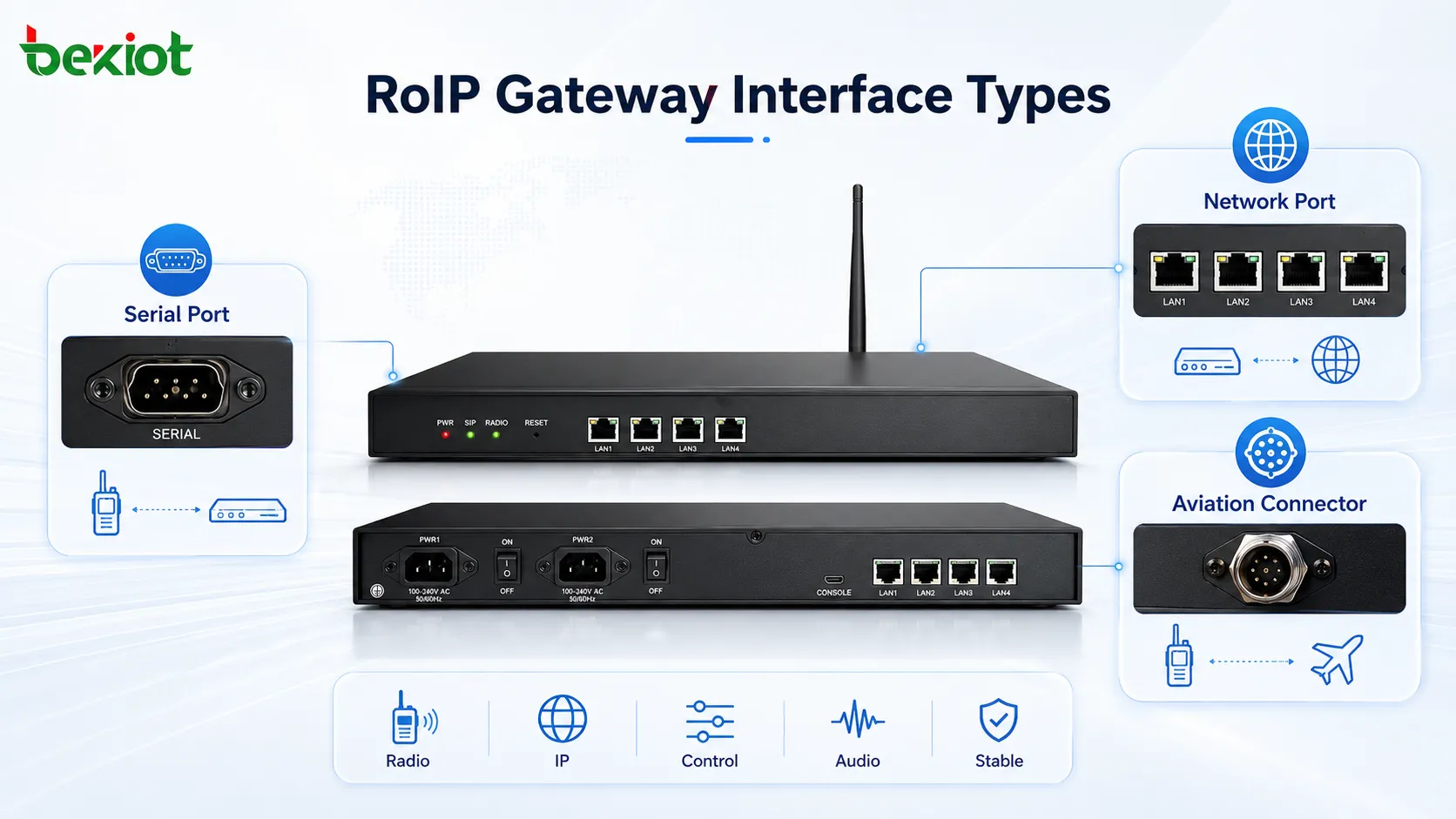 Quais tipos de interface estão disponíveis para gateways RoIP?