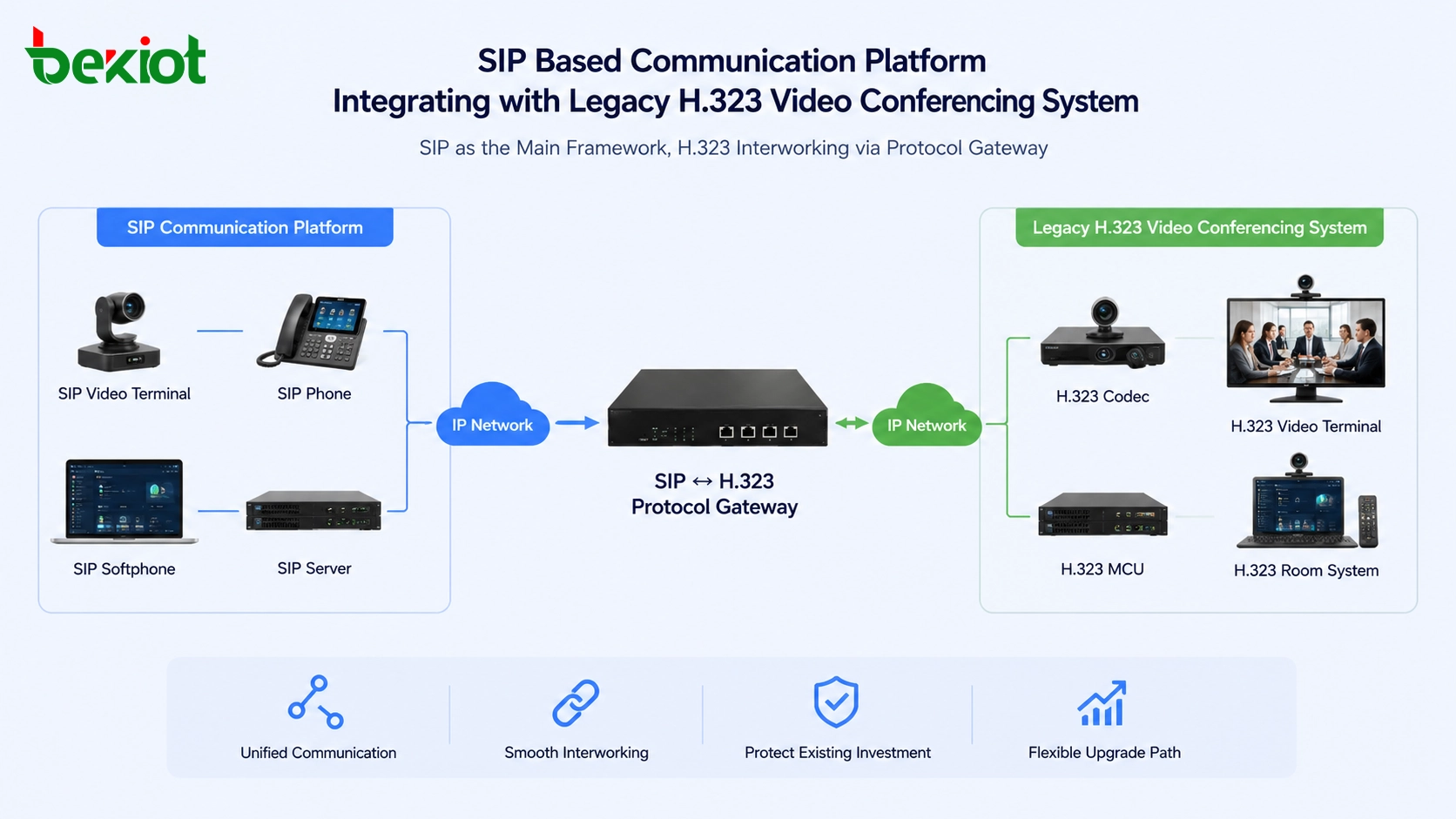 Plataforma de comunicação baseada em SIP integrando-se a um sistema de videoconferência H.323 legado por meio de um gateway de protocolo