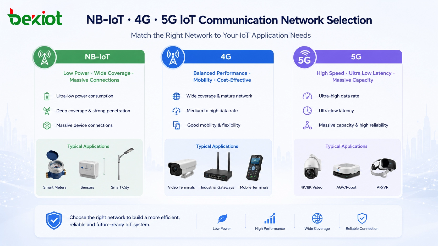NB-IoT vs 4G e 5G para comunicação IoT: Um guia prático de soluções