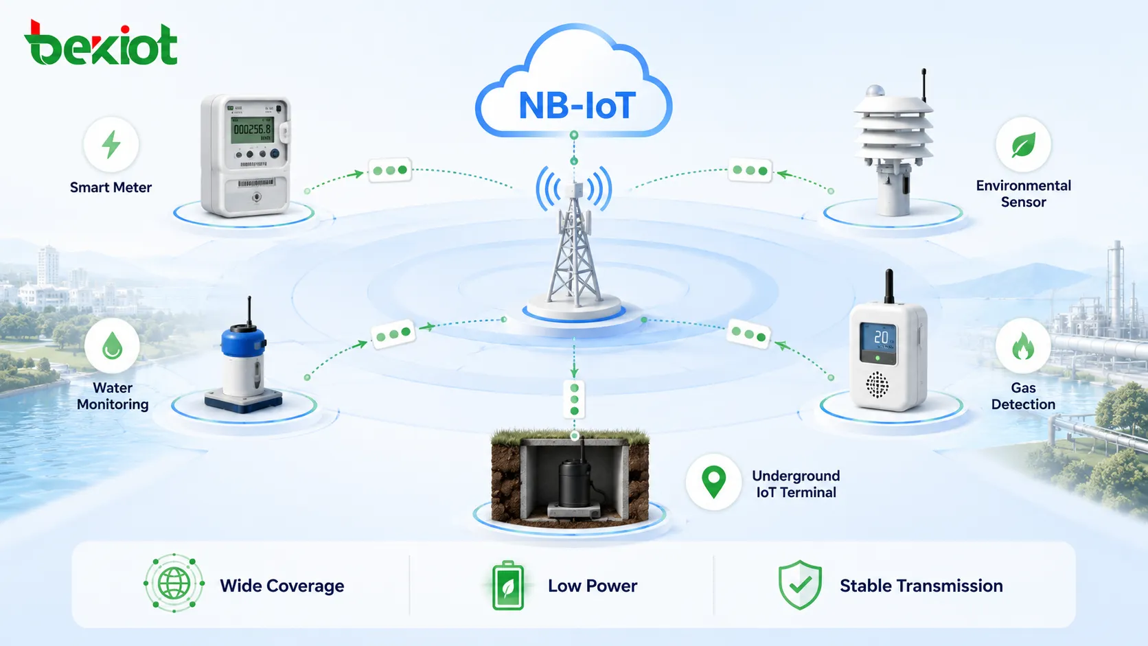 Cobertura de ampla área NB-IoT para medidores inteligentes, sensores, monitoramento de água, detecção de gás e terminais IoT subterrâneos