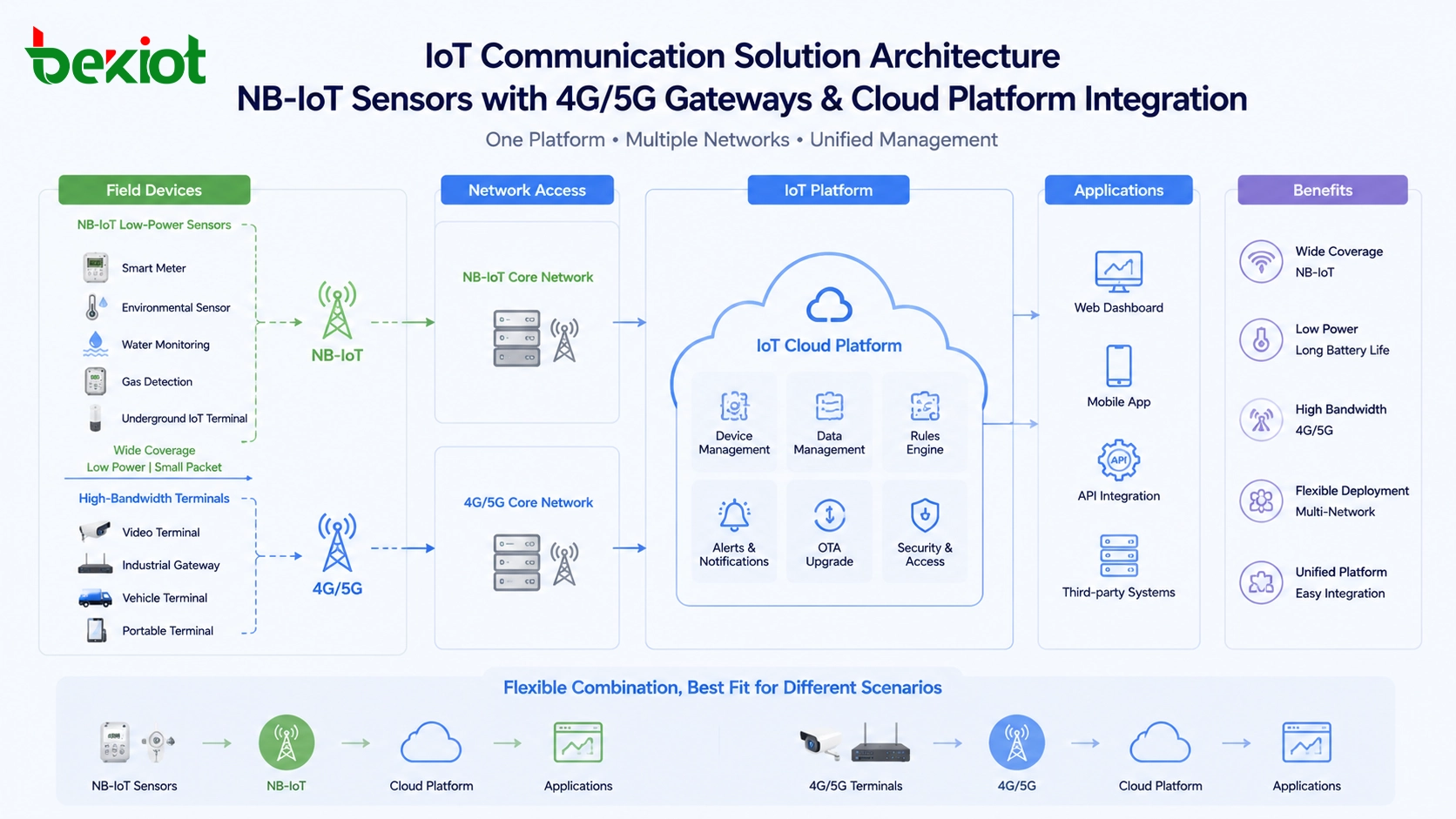 Arquitetura de solução de comunicação IoT comparando sensores NB-IoT com gateways 4G e 5G, terminais e integração com plataforma em nuvem