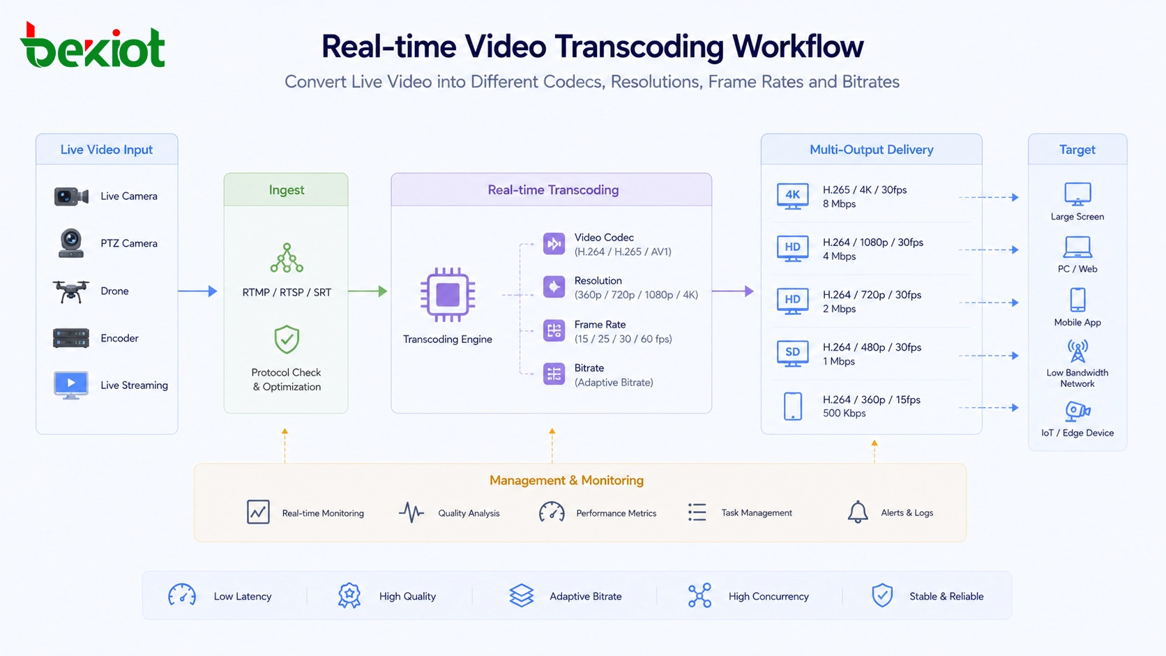 Fluxo de trabalho de transcodificação de vídeo em tempo real convertendo vídeo ao vivo em diferentes codecs, resoluções, taxas de quadros e taxas de bits