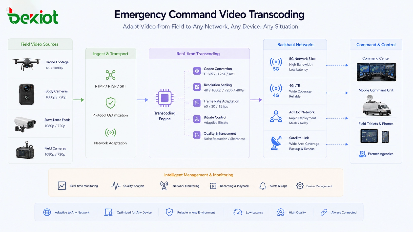 Transcodificação de vídeo para comando de emergência de imagens de drones, câmeras corporais e feeds de vigilância em redes 4G, 5G, ad hoc e via satélite