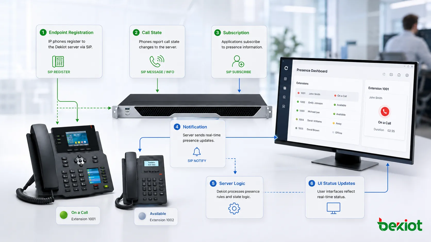Fluxo técnico de presença mostrando registro de endpoint estado de chamada assinatura notificação servidor e atualização da interface do usuário