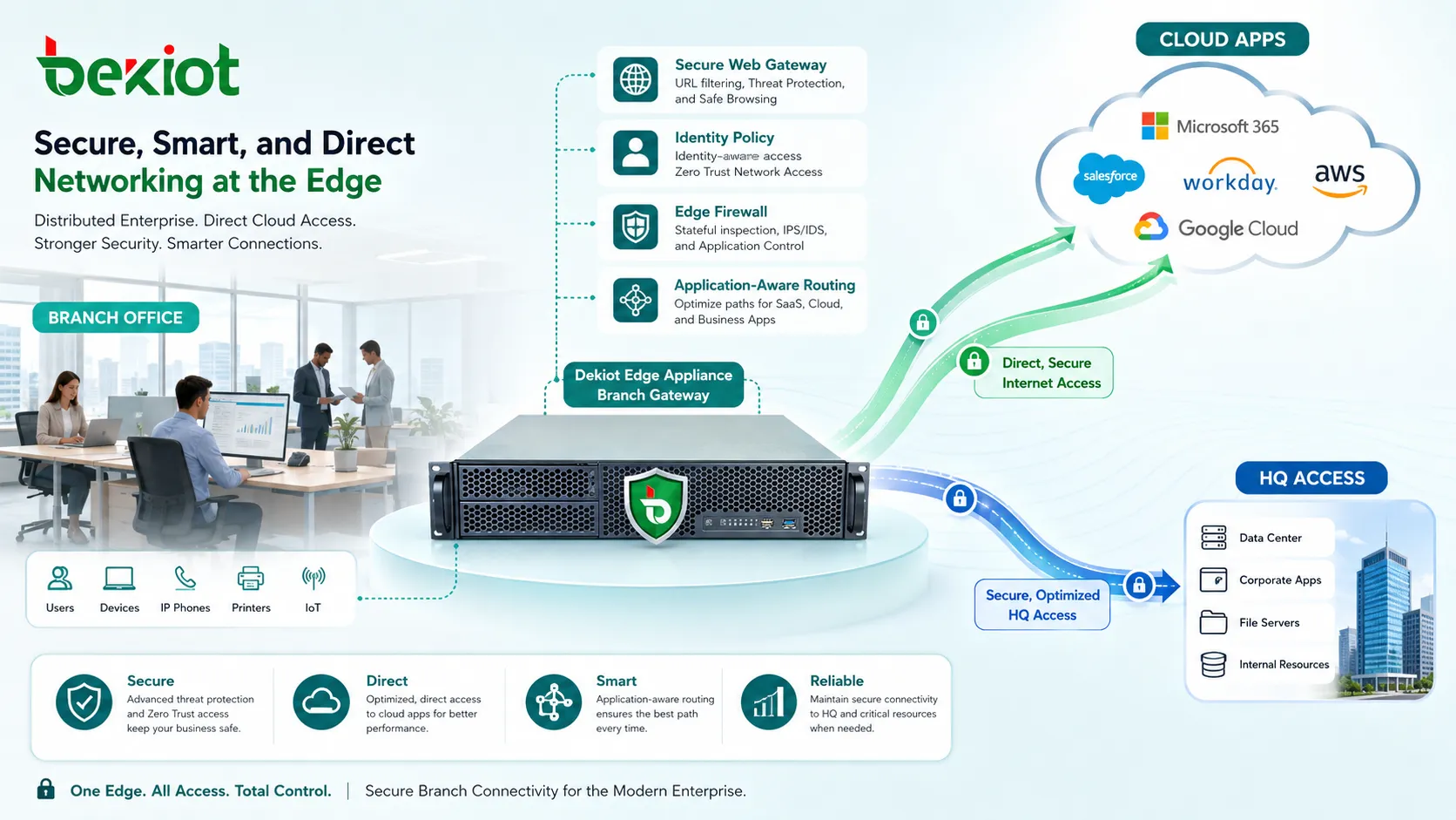Rede empresarial distribuída com acesso direto à nuvem, gateway web seguro, política de identidade, firewall de borda e roteamento consciente de aplicações