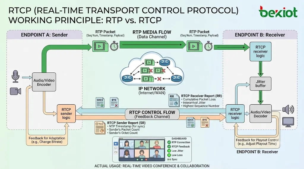 O que é o Protocolo de Controle de Transporte em Tempo Real (RTCP)? Como Funciona