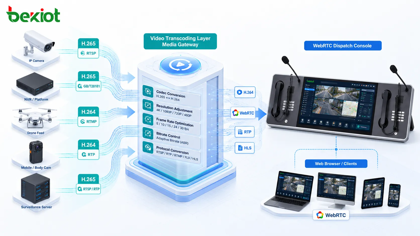 Camada de transcodificação de vídeo para console de despacho WebRTC e sistemas de vigilância