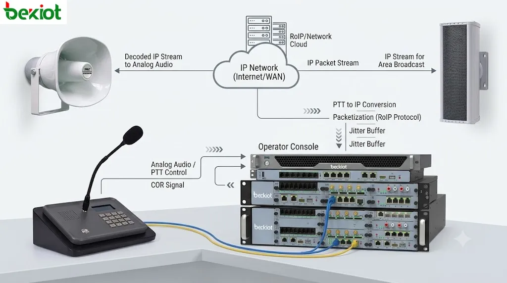 Fluxo de trabalho do gateway de Rádio sobre IP mostrando áudio de rádio analógico, controle PTT, sinal COR, fluxo de pacotes IP, buffer de jitter e conexão ao console de despacho