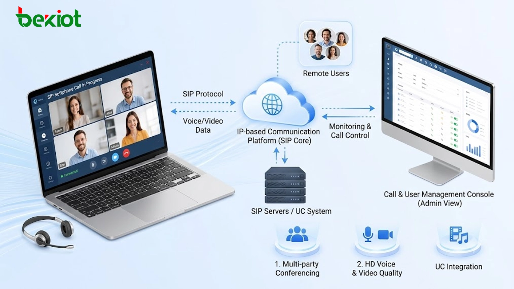 Solução de implantação de softphone SIP para comunicações empresariais