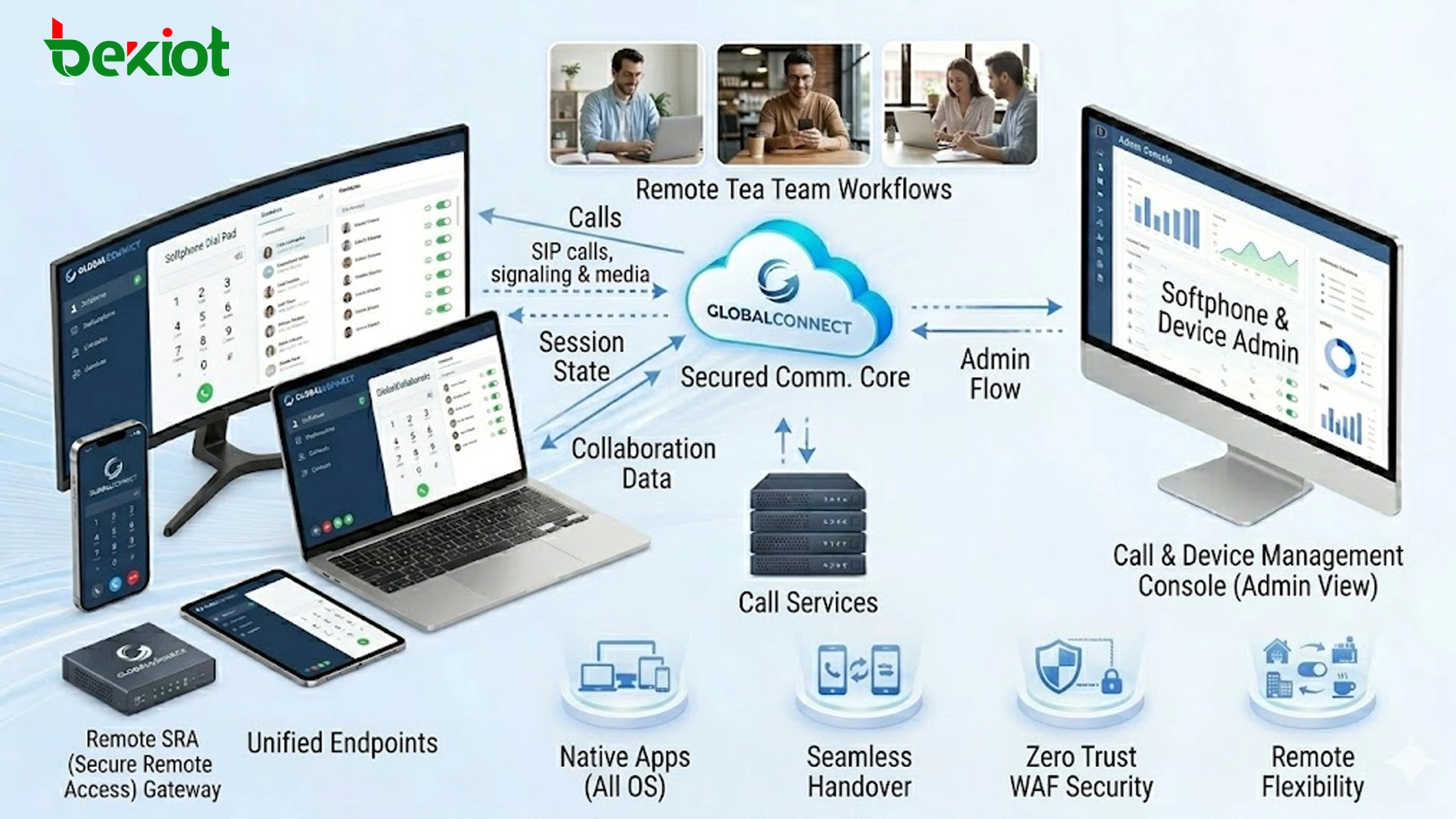 Implantação de softphone SIP multiplataforma para Windows, macOS, Linux, iOS e Android