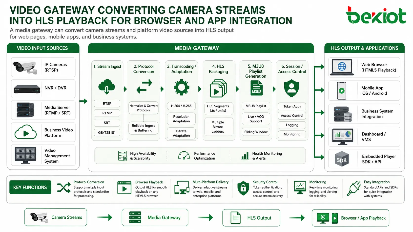 Gateway de vídeo convertendo fluxos de câmera em reprodução HLS para integração com navegador e aplicativo