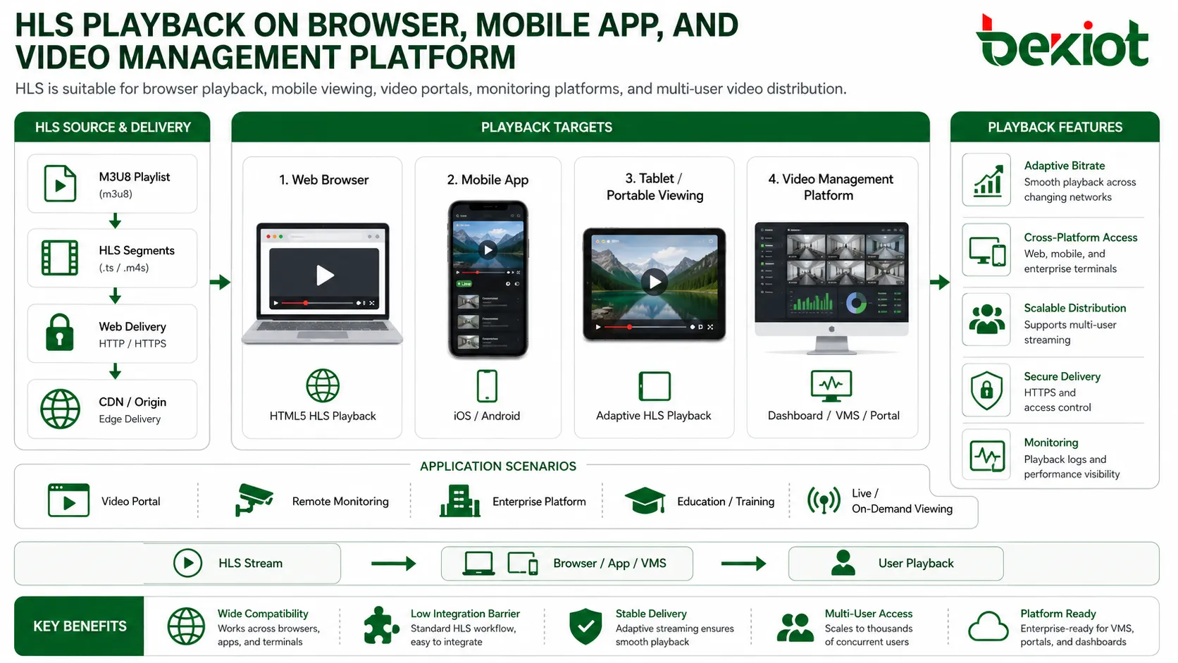Reprodução HLS em navegador, aplicativo móvel e plataforma de gerenciamento de vídeo
