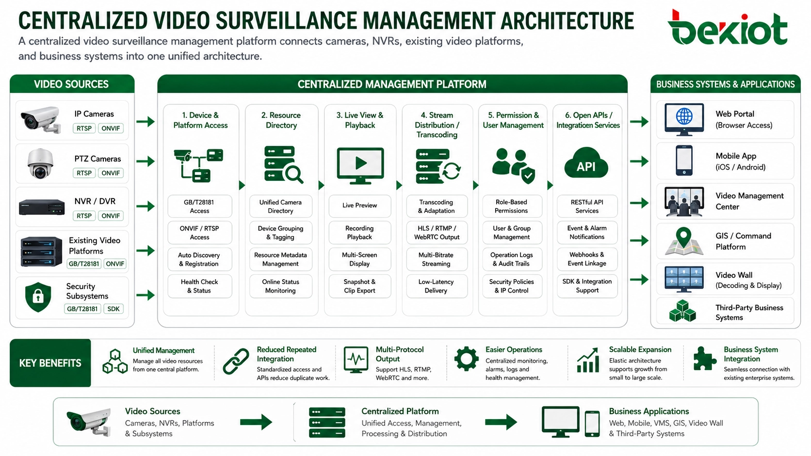 Solução de gerenciamento centralizado de videovigilância para integração de múltiplos sistemas